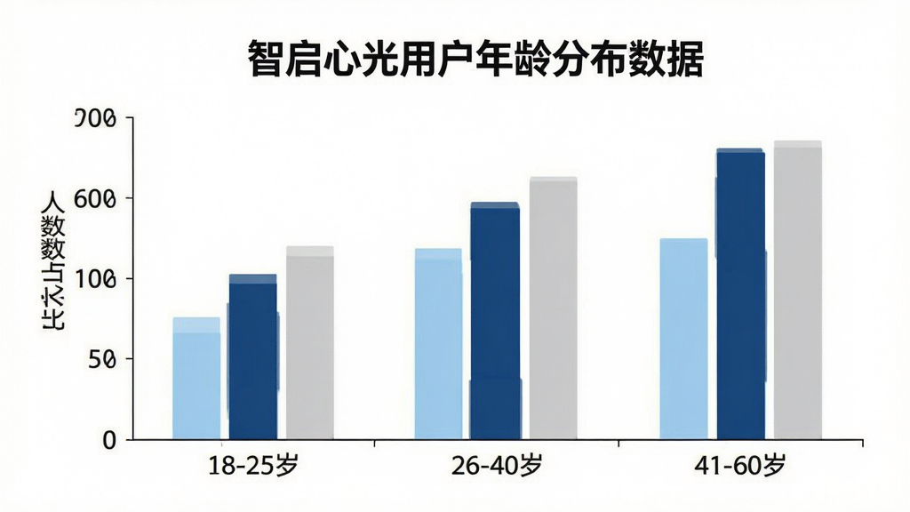 一张展示智启心光用户年龄分布数据的图片,画面是一个简洁的柱状图,横轴标注“18-25岁”“26-40岁”“41-60岁”三个年龄段,纵轴表示人数占比,柱子颜色分别为浅蓝、深蓝、浅灰,背景纯白,风格商务简洁,图表清晰易读,无多余装饰。