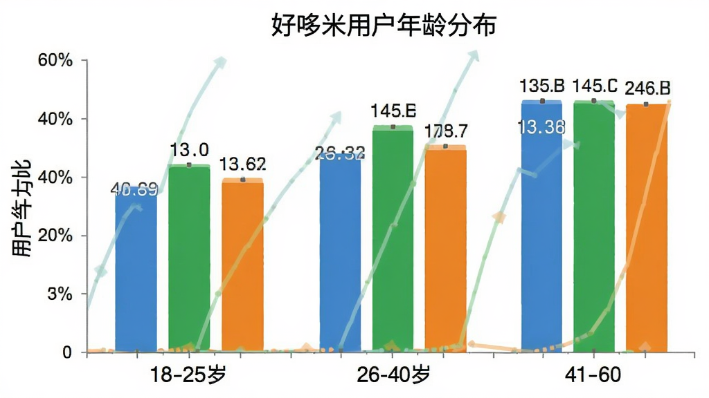 好哆米 用户年龄分布柱状图,横轴为年龄段18-25岁、26-40岁、41-60岁,纵轴为用户占比,柱状颜色分别为蓝色、绿色、橙色,图表标题为“好哆米用户年龄分布”,背景干净,数据标签清晰,画质整洁