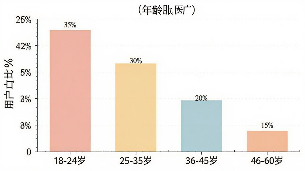 一张柱状图,横轴为年龄区间“18-24岁”“25-35岁”“36-45岁”“46-60岁”,纵轴为用户占比百分比,柱状图显示18-24岁占比约35%,25-35岁占比约30%,36-45岁占比约20%,46-60岁占比约15%,图表风格简洁,颜色柔和,细节清晰,画质干净,无多余元素