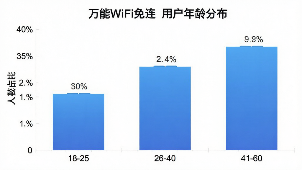 一张柱状图展示“万能WiFi免连”用户年龄分布,画面主体是柱状图,布局为横轴是年龄段18-25、26-40、41-60,纵轴是人数占比,排版简洁,风格为扁平化数据图表,细节上柱子颜色为蓝色渐变,顶部标有百分比数字,画质干净无多余元素。