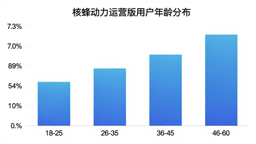 核蜂动力运营版用户年龄分布柱状图,横轴为年龄段18-25、26-35、36-45、46-60,纵轴为用户占比百分比,柱状图颜色为渐变蓝,图表标题为核蜂动力运营版用户年龄分布,背景白色,风格简洁数据可视化,画质干净无多余元素