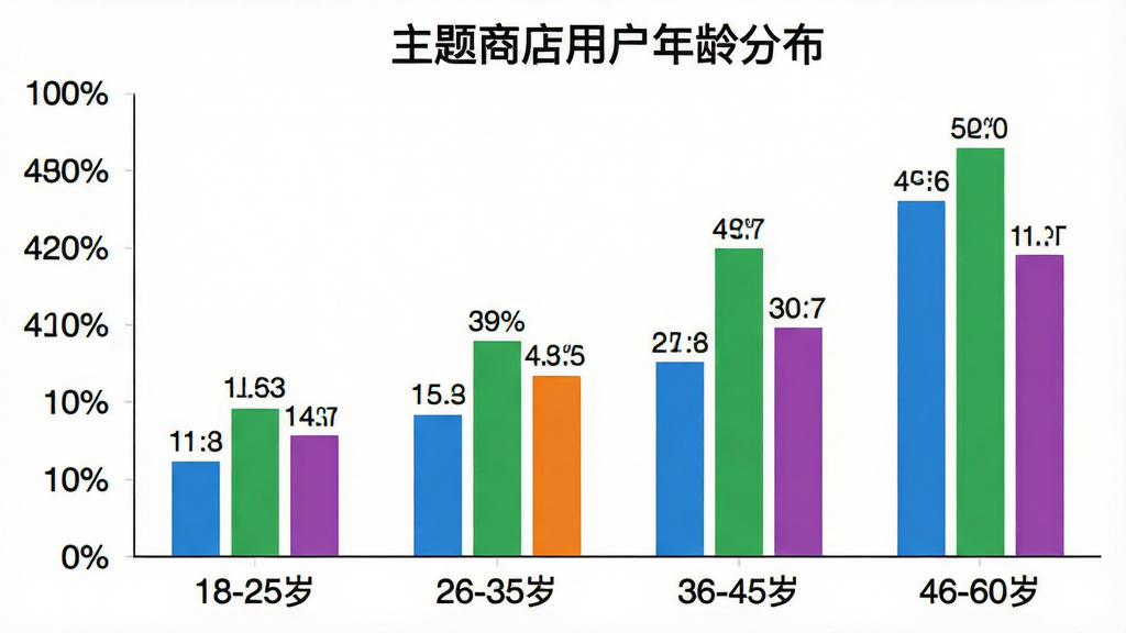 一张柱状图,横轴标注年龄段“18-25岁”“26-35岁”“36-45岁”“46-60岁”,纵轴标注用户占比百分比,柱子颜色分别为蓝色、绿色、橙色、紫色,图表标题为“主题商店用户年龄分布”,背景白色,数据标签清晰可见,画质干净,无多余元素
