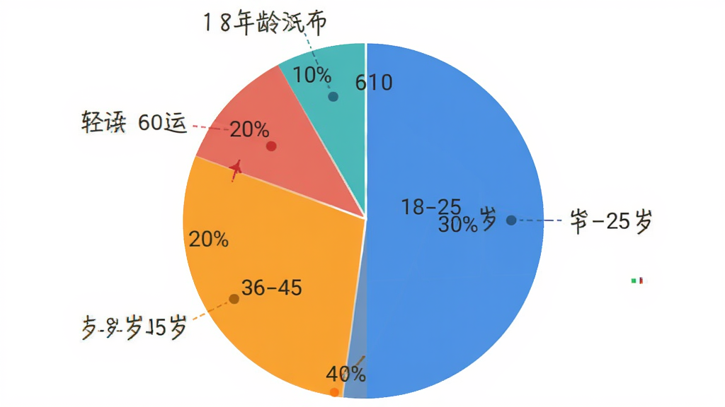轻语星运 用户年龄分布饼状图 18-25岁占比30% 26-35岁占比40% 36-45岁占比20% 46-60岁占比10% 彩色饼图 数据标签清晰 简洁图表风格 干净无多余元素