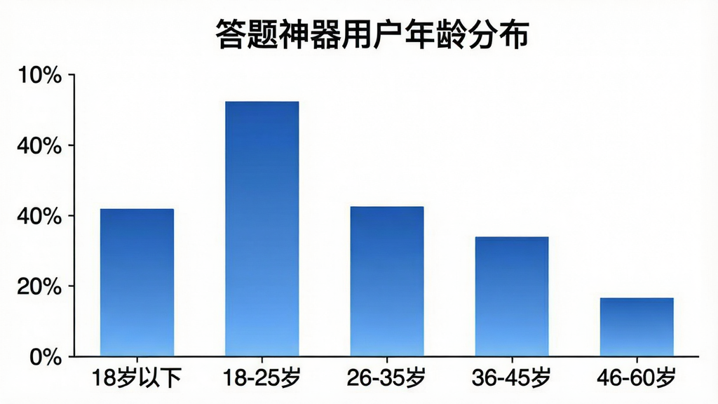 一张柱状图图片,标题为“答题神器用户年龄分布”,横轴标注“18岁以下、18-25岁、26-35岁、36-45岁、46-60岁”,纵轴为百分比,柱状颜色为蓝色渐变,数据大致为18岁以下占25%、18-25岁占30%、26-35岁占20%、36-45岁占15%、46-60岁占10%,背景白色,图表清晰简洁