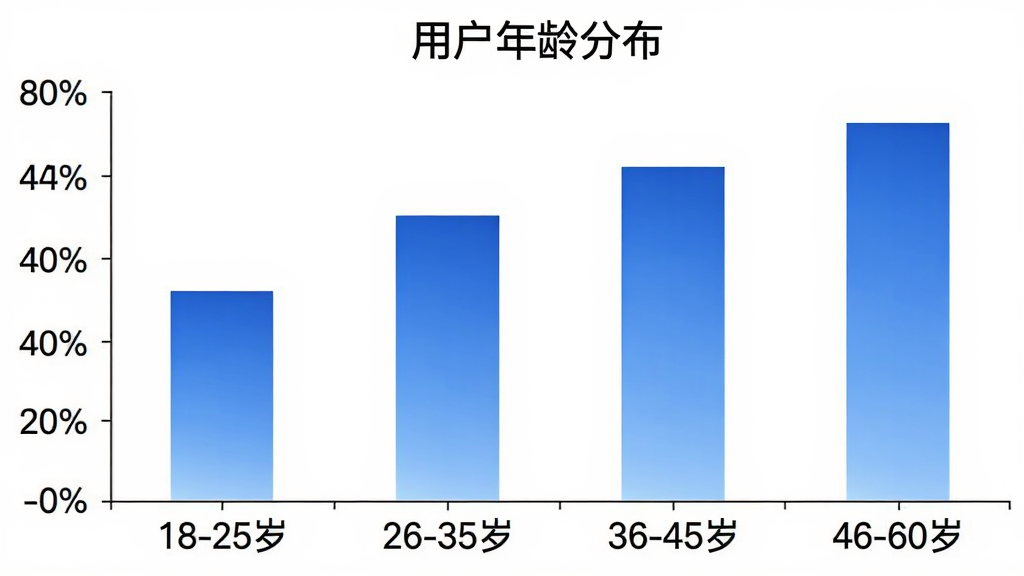 一张柱状图展示“续费藏挺深啊”用户年龄分布,横轴为年龄段“18-25岁”、“26-35岁”、“36-45岁”、“46-60岁”,纵轴为用户占比百分比,柱状图颜色为蓝色渐变,图表标题为“用户年龄分布”,背景白色,文字清晰,画质干净无多余元素。