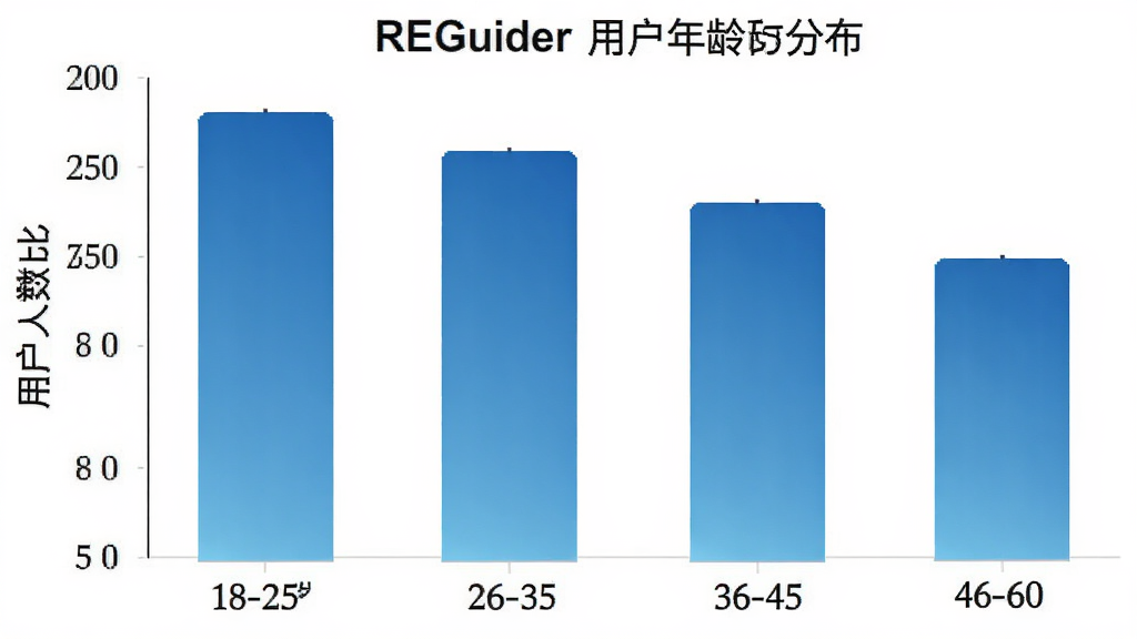 一张展示REGuider用户年龄分布的柱状图,横轴为年龄段18-25岁、26-35岁、36-45岁、46-60岁,纵轴为用户人数占比,柱状图颜色为蓝色渐变,图表简洁清晰,背景白色,风格现代扁平,画质干净无多余元素