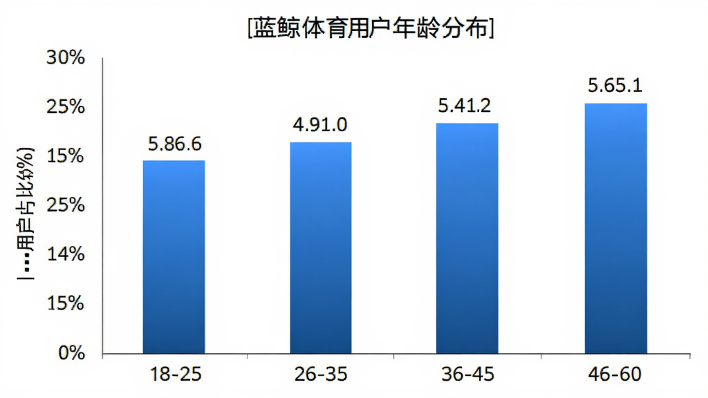 蓝鲸体育用户年龄分布柱状图,主体为白色背景上的蓝色柱状图,布局横轴为年龄段18-25、26-35、36-45、46-60,纵轴为用户占比百分比,排版简洁,风格数据可视化,细节上柱体有渐变蓝色,数值标签清晰,画质干净无多余元素。