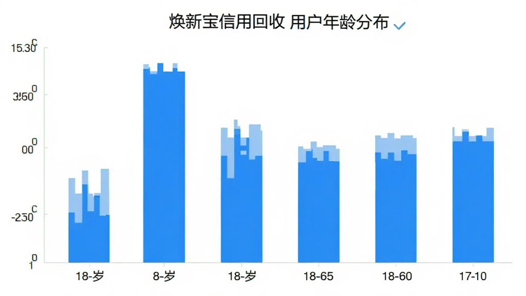 焕新宝信用回收 用户年龄分布柱状图 18-60岁各年龄段占比 蓝色柱状 简洁图表 白色背景 高清画质 无多余元素