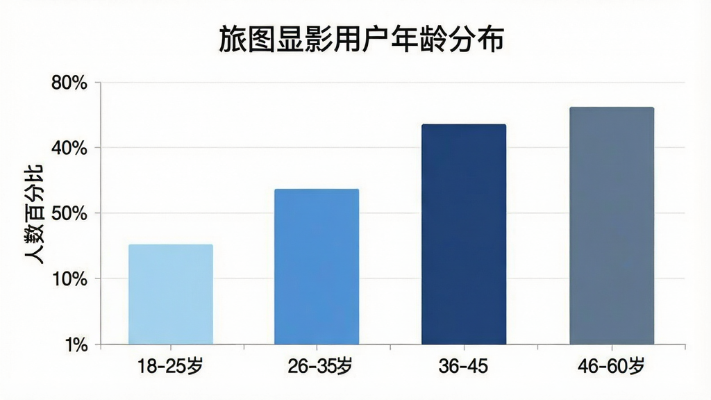 旅图显影用户年龄分布柱状图,画面主体是一个柱状图,横轴标注年龄段18-25岁、26-35岁、36-45岁、46-60岁,纵轴标注人数百分比,柱子颜色分别为浅蓝、中蓝、深蓝、灰蓝,图表上方有标题“旅图显影用户年龄分布”,整体布局简洁,排版清晰,风格数据可视化,细节干净,画质清晰,无多余元素