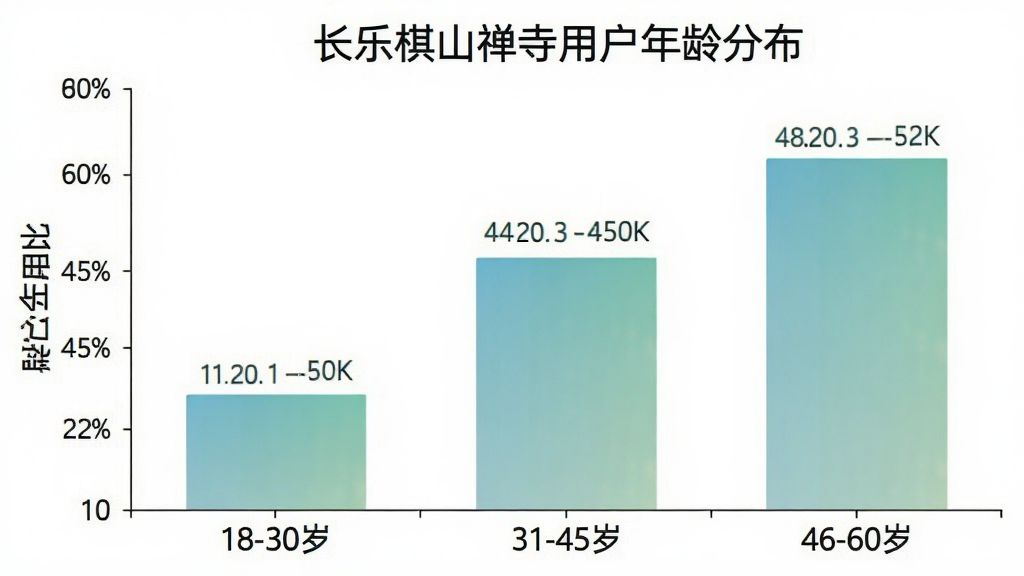 一张柱状图,展示不同年龄段用户占比。横轴为年龄段:18-30岁、31-45岁、46-60岁,纵轴为用户百分比。柱状图颜色为柔和的蓝绿色渐变,背景为白色,图表标题为“长乐棋山禅寺用户年龄分布”,数据清晰可见,整体风格简洁专业,画质干净,无多余元素。