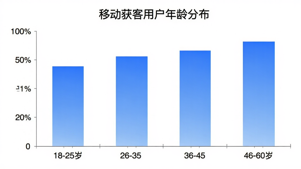 移动获客用户年龄分布柱状图,横轴为年龄段18-25岁、26-35岁、36-45岁、46-60岁,纵轴为用户人数占比,柱状颜色为蓝色渐变,图表标题为“移动获客用户年龄分布”,背景为白色,布局简洁,画质清晰