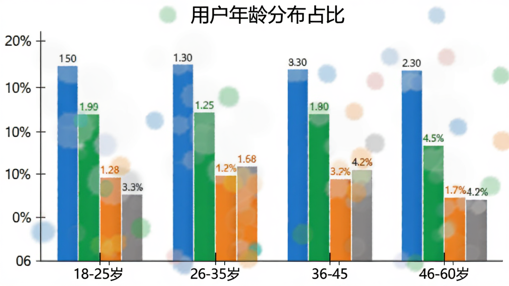 柱状图展示施工员超题库用户年龄分布,横轴为18-25岁、26-35岁、36-45岁、46-60岁四个年龄段,纵轴为人数占比,柱体颜色分别为蓝色、绿色、橙色、灰色,图表标题为“用户年龄分布占比”,数据清晰,风格简洁
