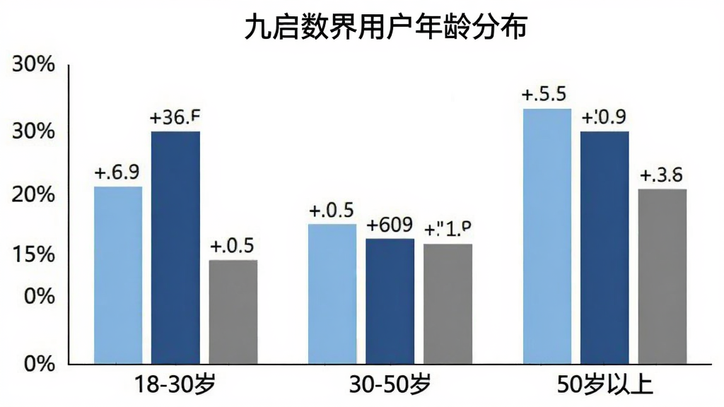 柱状图展示九启数界用户年龄分布,横轴标注18-30岁、30-50岁、50岁以上三个年龄段,纵轴为用户占比百分比,柱体颜色分别为浅蓝、深蓝、灰色,图表顶部标题为“九启数界用户年龄分布”,背景白色,数据标签清晰,整体风格简洁专业,画质干净无多余元素