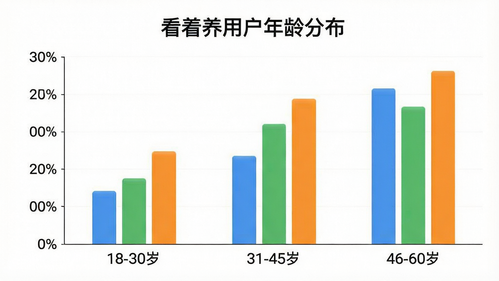 一张展示不同年龄段用户使用'看着养'APP的统计图表,图表类型为柱状图,横轴标注年龄段'18-30岁''31-45岁''46-60岁',纵轴显示用户占比,柱状图颜色分别为蓝色、绿色、橙色,图表标题为'看着养用户年龄分布',风格简洁明了,画质干净,无多余元素