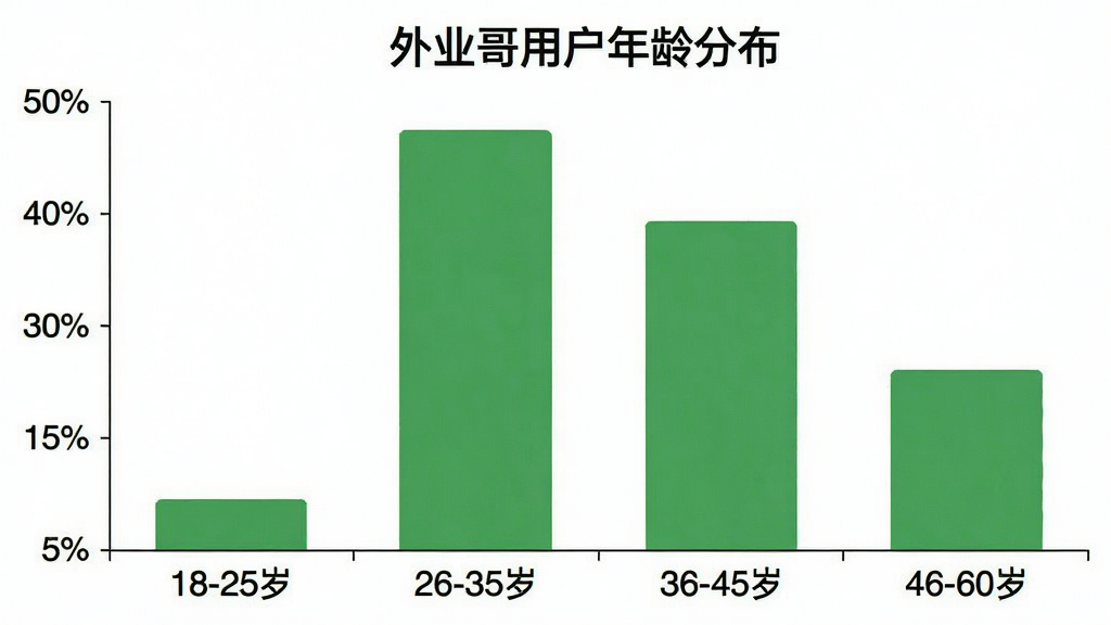 一张柱状图展示外业哥用户年龄分布的图片,横轴标注“18-25岁”“26-35岁”“36-45岁”“46-60岁”,纵轴标注百分比,柱形高度分别约为15%、40%、30%、15%,图表标题为“外业哥用户年龄分布”,背景白色,风格简洁,画质干净无多余元素