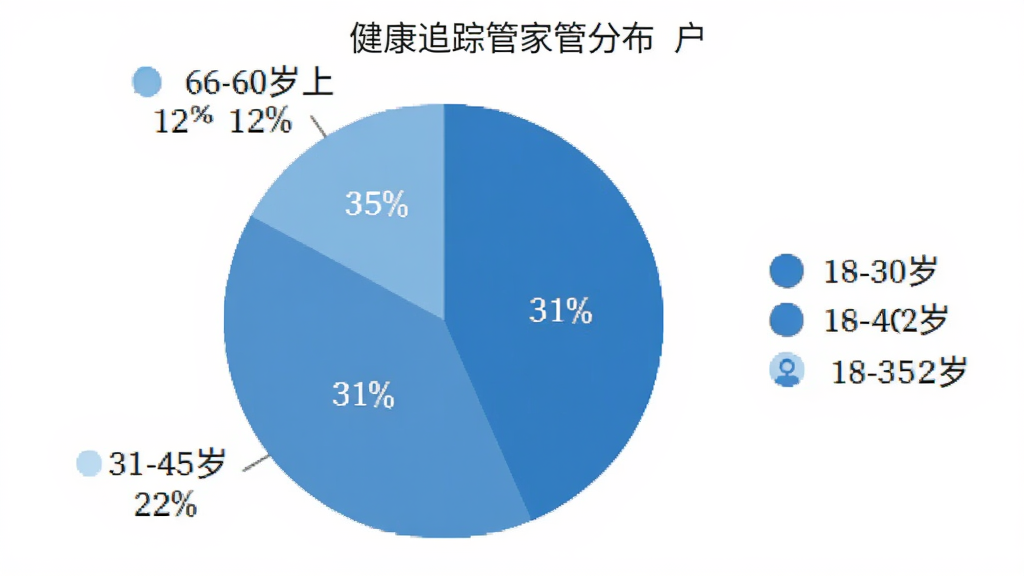 健康追踪管家用户年龄分布饼状图,图表分为四个扇形区域,分别标注18-30岁22%、31-45岁31%、46-60岁35%、60岁以上12%,配色使用不同深浅的蓝色系,图表简洁清晰,背景为白色,适合手机屏幕查看