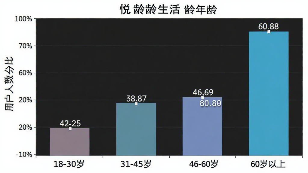 悦龄生活用户年龄分布柱状图,横轴为年龄段18-30岁、31-45岁、46-60岁、60岁以上,纵轴为用户人数占比,柱状图显示46-60岁和60岁以上占比最高,配色清晰,数据标注明确,整体风格简洁专业,画质干净无多余元素