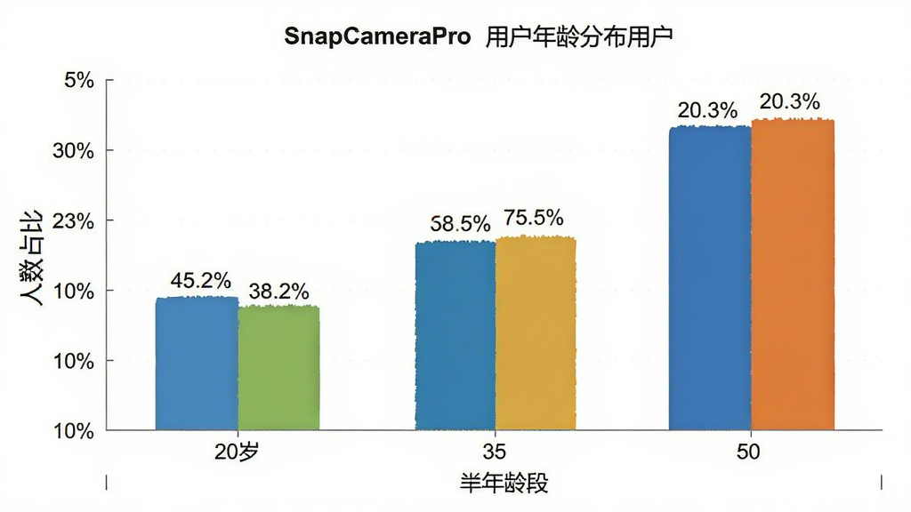SnapCameraPro �û�����ֲ���״ͼ����������״ͼ�������ֺ���Ϊ�����20�ꡢ35�ꡢ50�꣬����Ϊ����ռ�ȡ�����Ǽ������ͼ����ϸ�ڰ��������İٷֱ����ݺ���ɫ���֡����ʸɾ����޶���Ԫ�ء�
