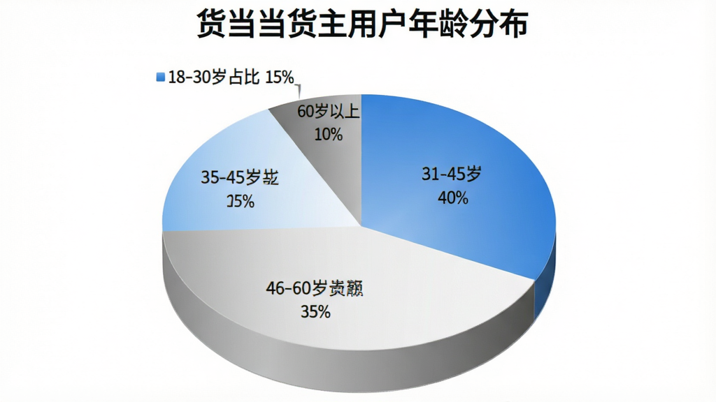 一张饼状图,标题为“货当当货主用户年龄分布”,图表分为四个扇区,分别标注18-30岁占比15%,31-45岁占比40%,46-60岁占比35%,60岁以上占比10%,配色使用蓝白灰渐变,风格简洁商务,数据标签清晰,画质干净