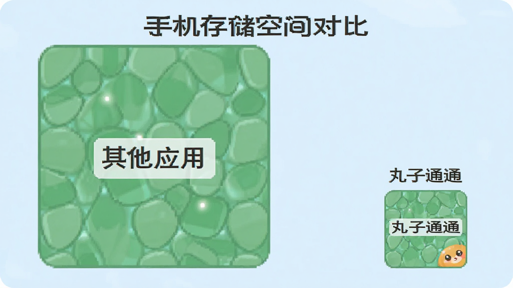 一张展示手机存储空间对比的示意图,画面左侧是一个标有“其他应用”的大体积方块,右侧是一个标有“丸子通通”的小体积方块,背景为淡蓝色,风格为信息图表样式,画质干净,无多余元素