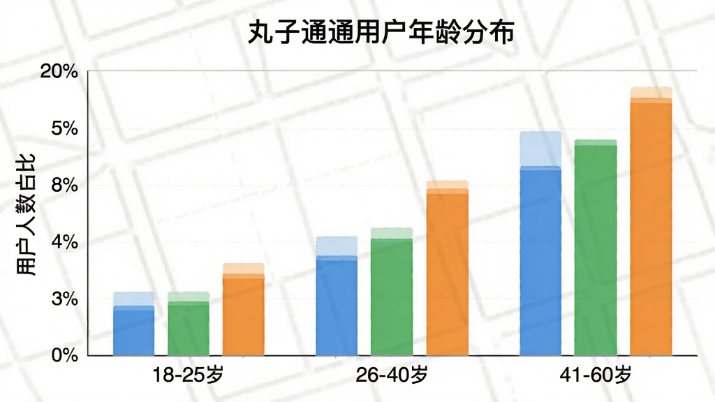 一张展示用户年龄分布的柱状图,横轴为年龄段“18-25岁”“26-40岁”“41-60岁”,纵轴为用户人数占比,柱子颜色分别为蓝色、绿色、橙色,图表标题为“丸子通通用户年龄分布”,风格为简洁信息图表,画质干净,无多余元素