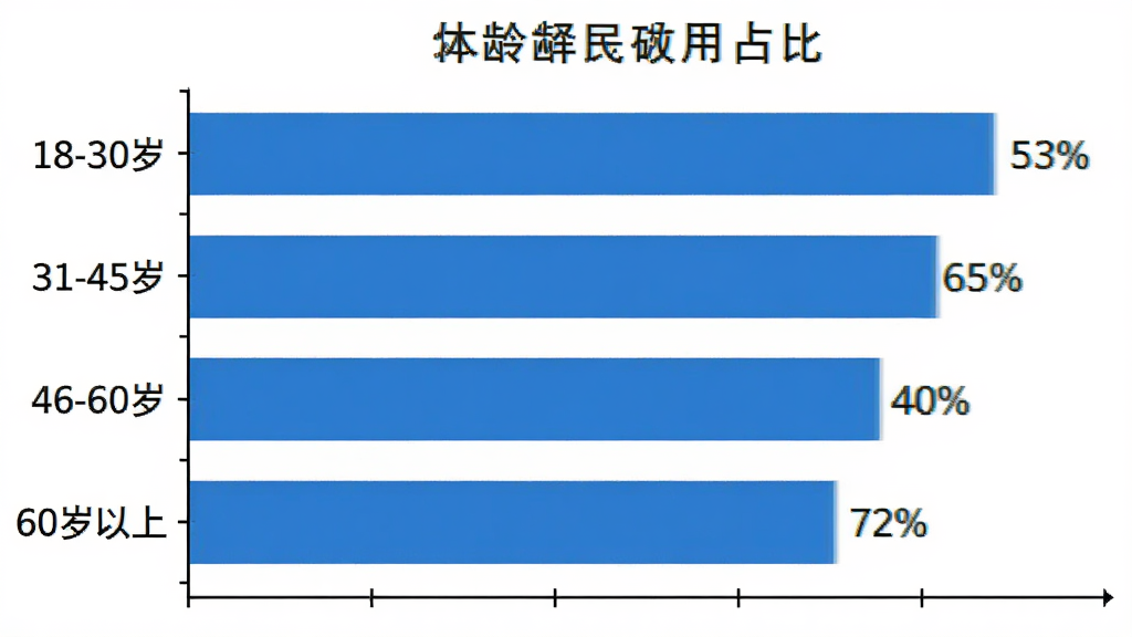 主体是柱状图展示不同年龄段用户占比,布局为横向柱状图,左侧是年龄段标签18-30岁、31-45岁、46-60岁、60岁以上,右侧是百分比数值,排版简洁,风格为数据可视化图表,细节包括蓝色柱子、白色背景、清晰的坐标轴,画质高清、干净、无多余元素