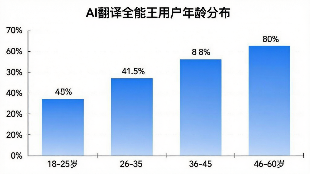 一张展示AI翻译全能王用户年龄分布的柱状图,横轴标注18-25岁、26-35岁、36-45岁、46-60岁四个年龄段,纵轴标注用户占比百分比,柱状图用蓝色渐变填充,每个柱子上方标注具体百分比数字,图表标题为“AI翻译全能王用户年龄分布”,背景白色,风格简洁专业,细节清晰,画质干净,无多余元素