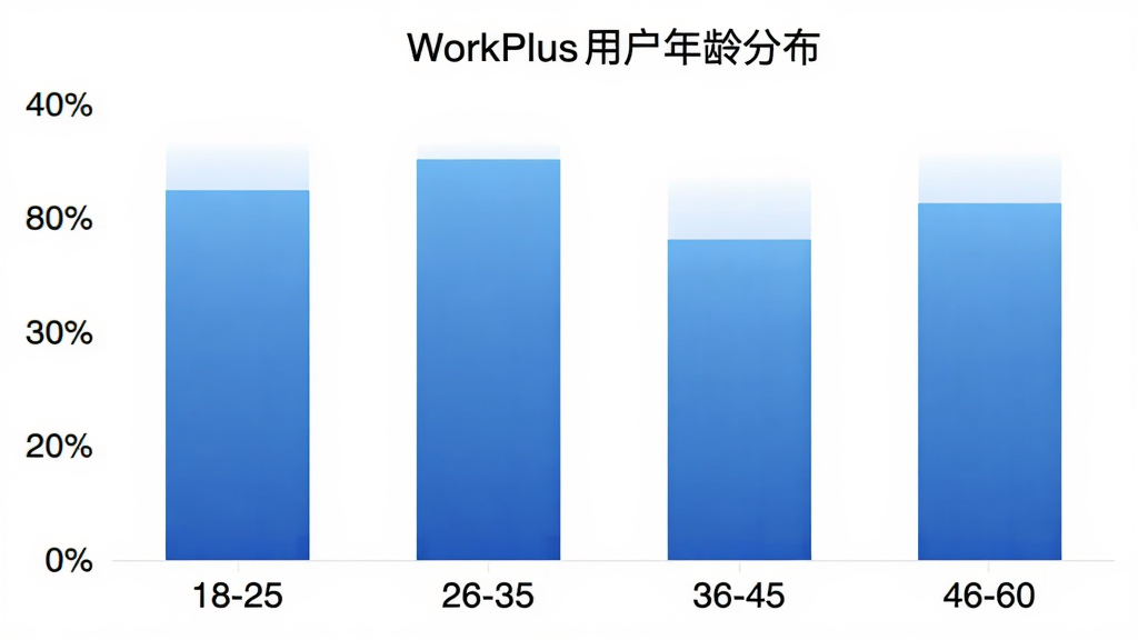 WorkPlus 用户年龄分布柱状图,横轴为年龄段18-25、26-35、36-45、46-60,纵轴为百分比,柱状颜色为蓝色渐变,背景白色,图表标题为WorkPlus用户年龄分布,风格简洁清晰,画质干净无多余元素