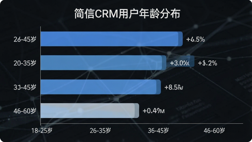 一张展示简信CRM用户年龄分布的柱状图,主体是不同年龄段人群占比的图表,布局为横向柱状排列,排版规整,风格数据统计,细节包括18-25岁、26-35岁、36-45岁、46-60岁四个柱形、百分比数字清晰、文字“简信CRM用户年龄分布”作为标题,画质干净无多余装饰