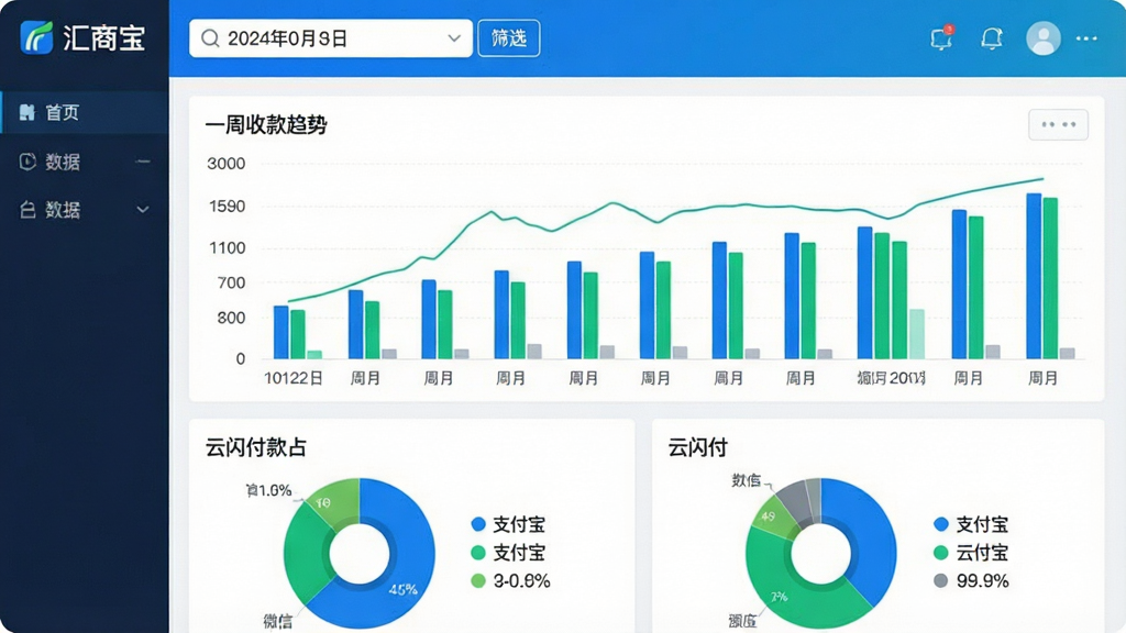 一张数据统计仪表盘风格的图片,画面中“汇商宝”应用的数据统计页面,顶部是日期筛选栏,中间是柱状图展示一周收款趋势,下方是饼图展示微信、支付宝、云闪付的收款占比,配色以蓝色和绿色为主,界面干净整洁,文字标签清晰,画质干净无多余元素