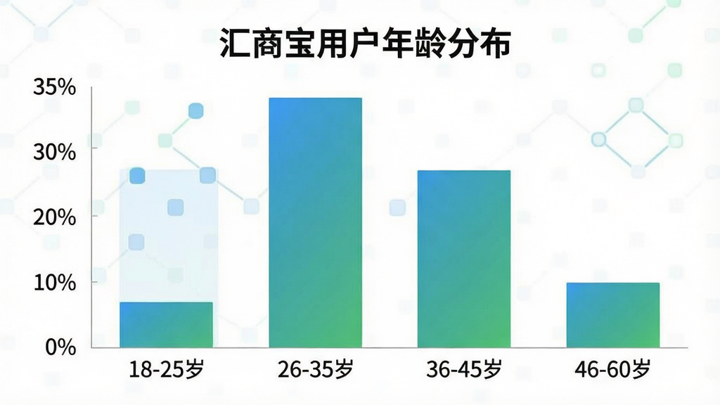 一张柱状图风格的图片,标题为“汇商宝用户年龄分布”,横轴标注“18-25岁”“26-35岁”“36-45岁”“46-60岁”,纵轴为百分比,柱状图显示26-35岁占比最高约35%,36-45岁占比约30%,46-60岁占比约20%,18-25岁占比约15%,配色为蓝绿渐变,图表干净清晰,画质干净无多余元素