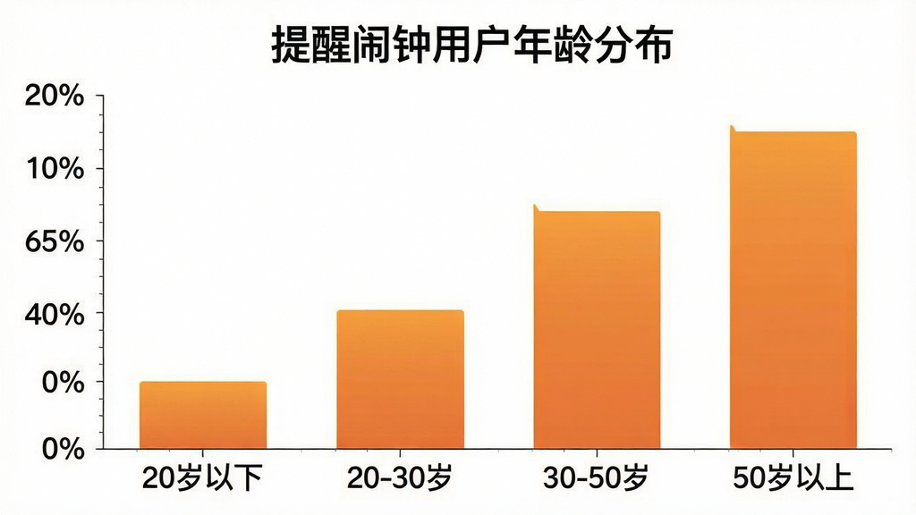 一张柱状图展示提醒闹钟用户年龄分布,横轴标注“20岁以下”“20-30岁”“30-50岁”“50岁以上”,纵轴标注百分比,柱状图颜色为暖橙色渐变,图表上方有标题“提醒闹钟用户年龄分布”,整体风格简洁清晰,画质干净无多余元素