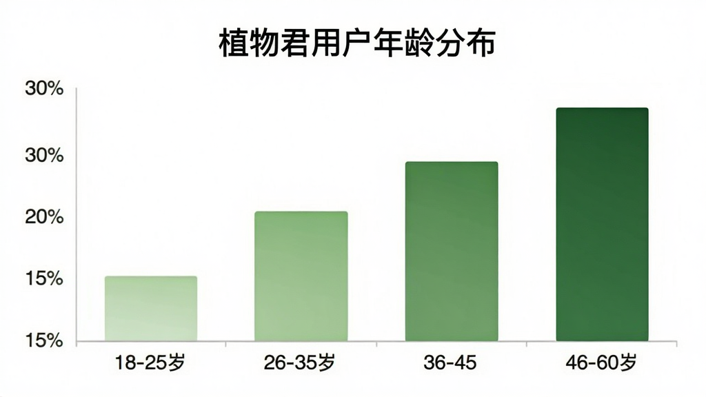 植物君用户年龄分布柱状图,画面中央是一个横向柱状图,横轴标注年龄段18-25岁、26-35岁、36-45岁、46-60岁,纵轴标注用户占比百分比,柱体颜色从浅绿到深绿渐变,图表上方有标题“植物君用户年龄分布”,布局居中,风格数据可视化图表,细节上柱体高度依次为15%、30%、25%、30%,画质干净清晰,无多余元素
