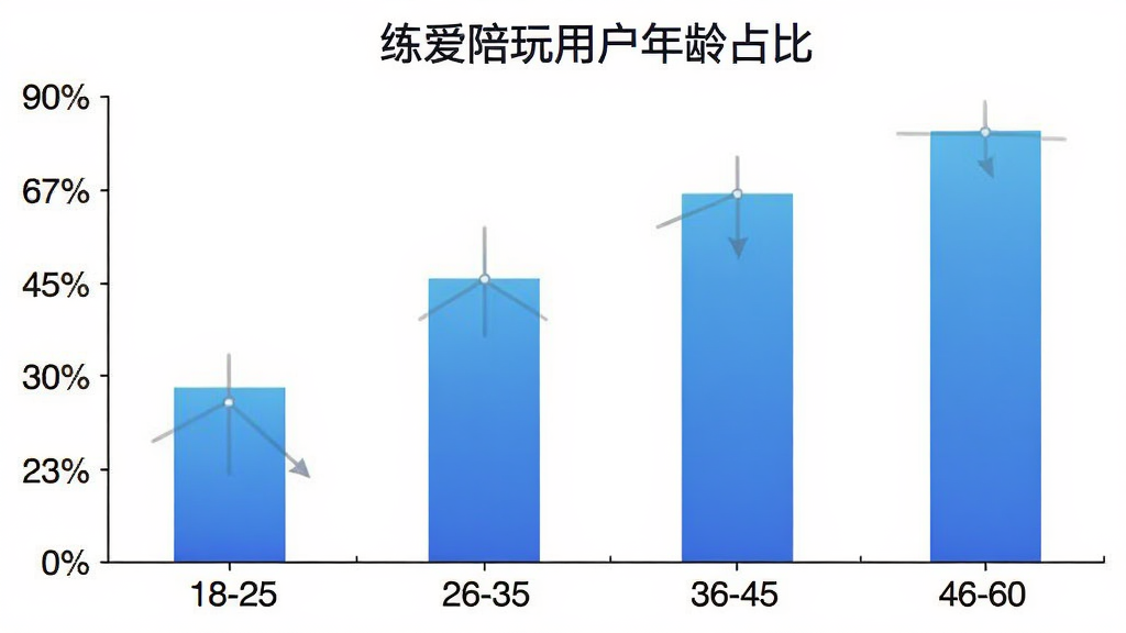 练爱陪玩 用户年龄分布柱状图,横轴为年龄段18-25、26-35、36-45、46-60,纵轴为百分比,柱体颜色为蓝色渐变,背景白色,图表标题为“练爱陪玩用户年龄占比”,画质清晰