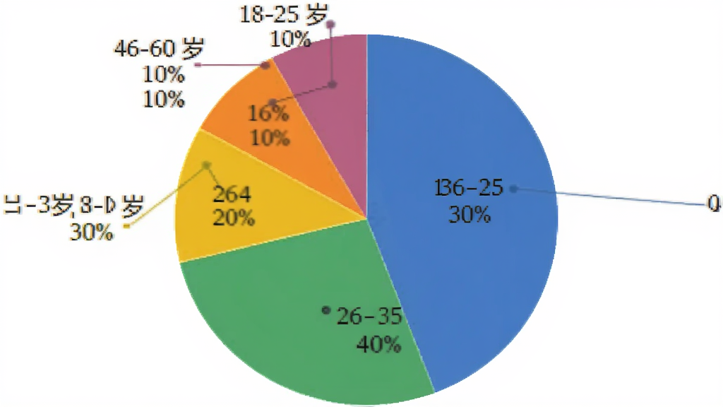 一个饼状图,展示不同年龄段用户占比,18-25岁占30%,26-35岁占40%,36-45岁占20%,46-60岁占10%,图表颜色分明,标签清晰,背景简洁,画质干净