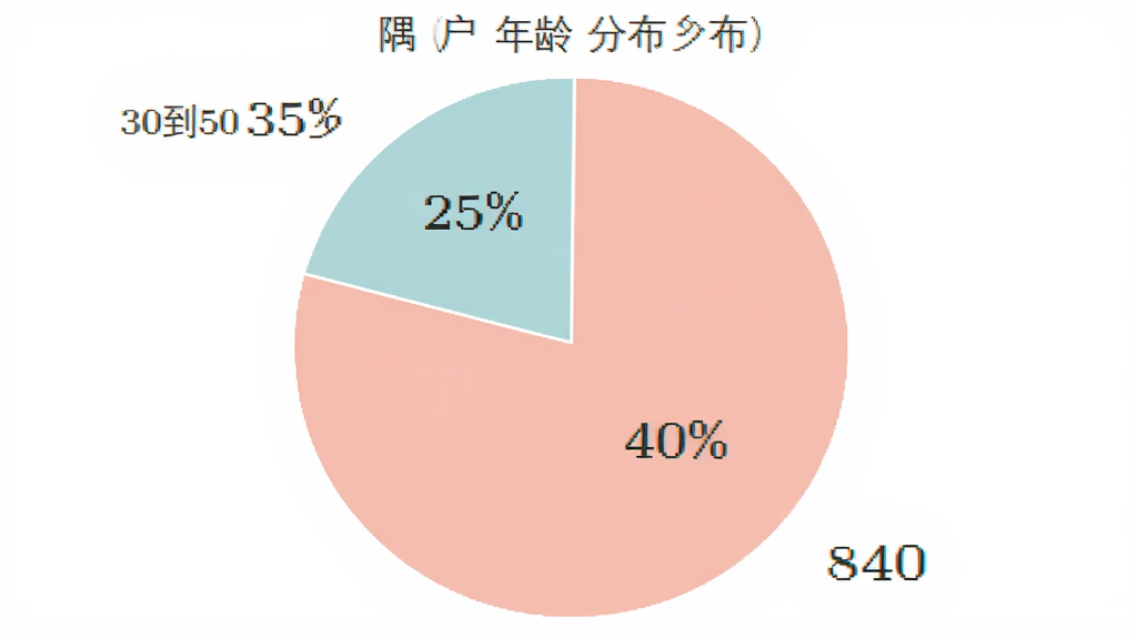 一隅 用户 年龄 分布 饼状图 18到30岁 占 40% 30到50岁 占 35% 50岁以上 占 25% 图表 风格 简洁 颜色 柔和 画质 清晰 无多余元素