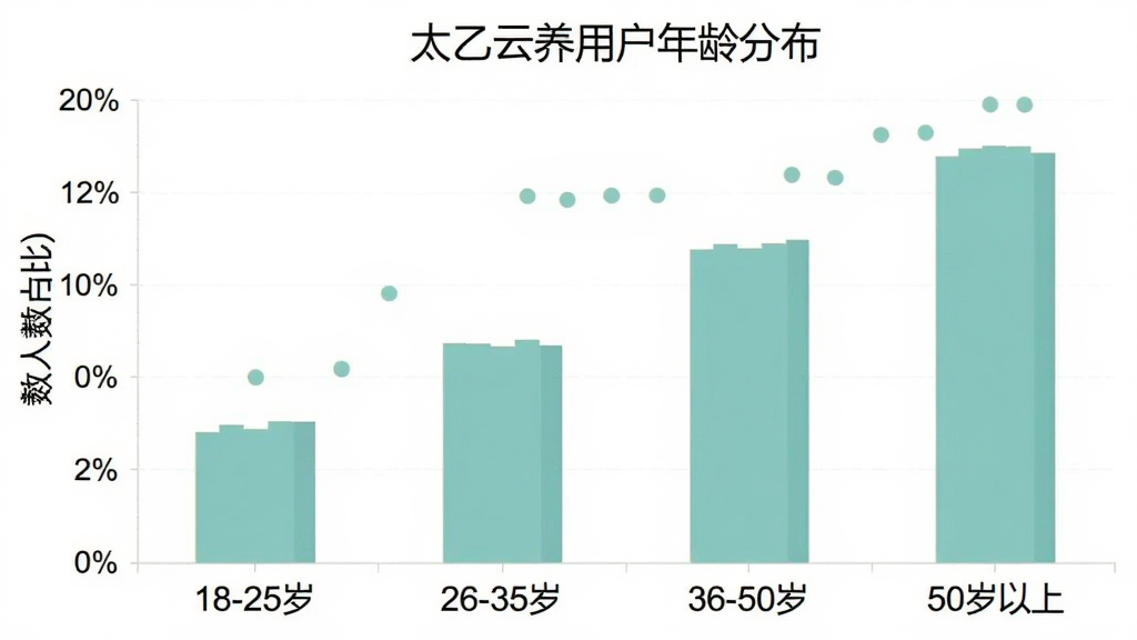一张柱状图,横轴是年龄段“18-25岁”、“26-35岁”、“36-50岁”、“50岁以上”,纵轴是人数占比,柱子颜色是柔和的青绿色,图表标题是“太乙云养用户年龄分布”,背景干净,风格简洁,无多余元素。