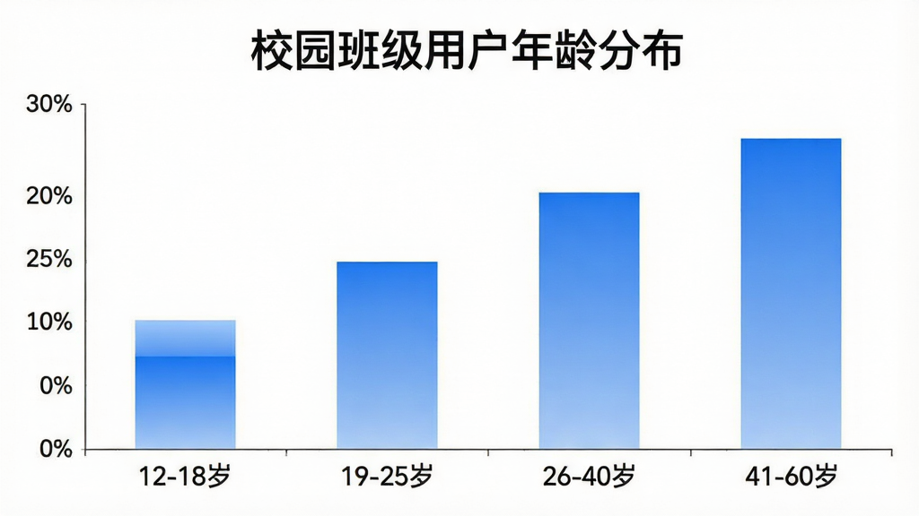 校园班级App用户年龄分布柱状图,画面展示一个简洁的数据图表,横轴为年龄段“12-18岁”“19-25岁”“26-40岁”“41-60岁”,纵轴为用户占比百分比,柱状颜色为蓝色渐变,图表上方有“校园班级用户年龄分布”标题,背景为白色,风格干净专业,画质清晰无多余装饰