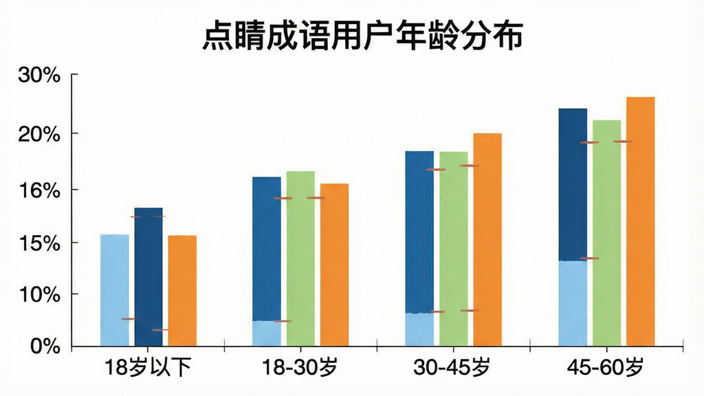 一张展示点睛成语用户年龄分布柱状图的图片,横轴为年龄段