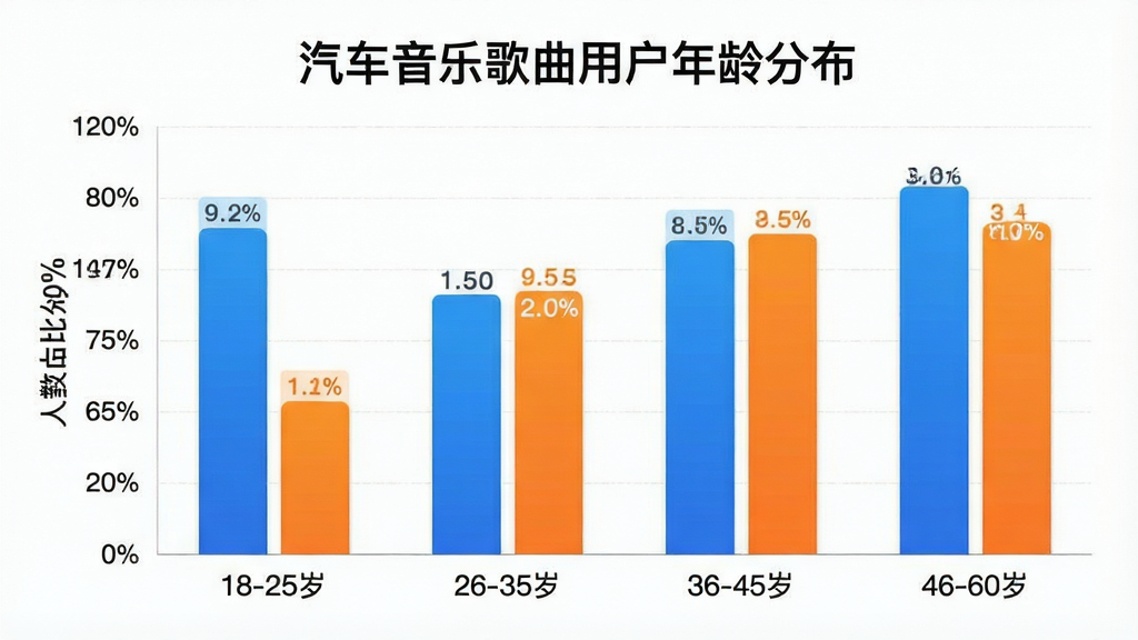 一张展示汽车音乐歌曲 App 用户年龄分布的柱状图,图表标题为“汽车音乐歌曲用户年龄分布”,横轴标注年龄段如18-25岁、26-35岁、36-45岁、46-60岁,纵轴标注人数占比百分比,柱状图颜色以蓝色和橙色为主,数据清晰,风格简洁现代,画质干净,无多余元素