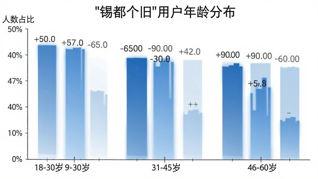 一张展示“锡都个旧”用户年龄分布的柱状图,横轴标注年龄段如18-30岁、31-45岁、46-60岁,纵轴标注人数占比,柱状颜色为蓝色渐变,图表风格简洁清晰,背景干净,数据标签明确,画质无多余元素