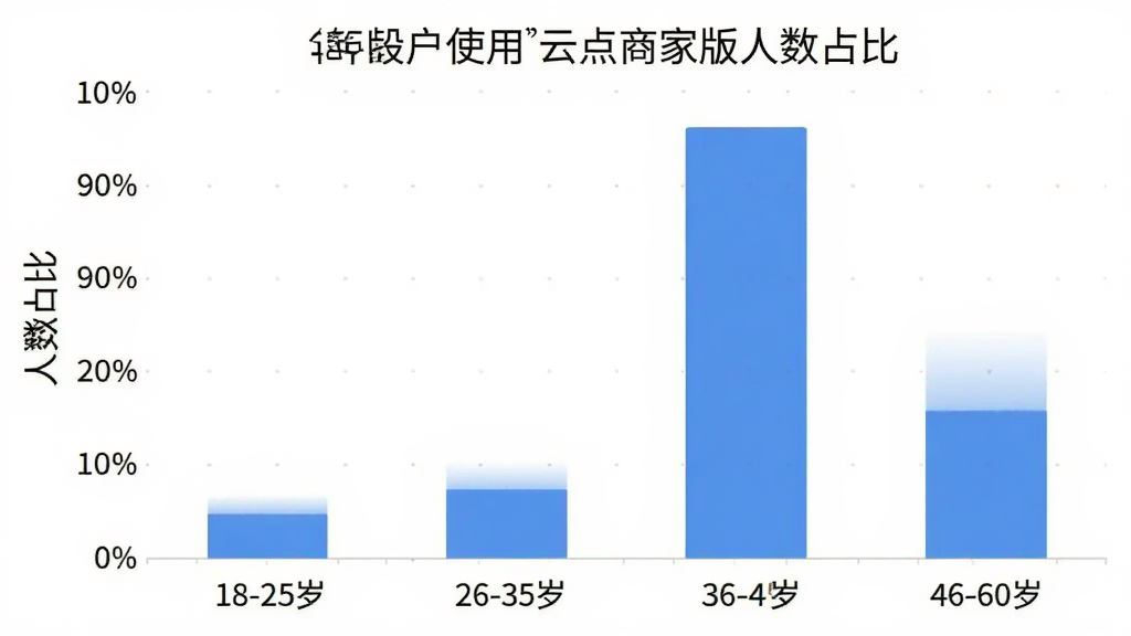 一张展示不同年龄段用户使用云点商家版人数占比的柱状图,横轴为年龄段18-25岁、26-35岁、36-45岁、46-60岁,纵轴为人数占比,柱状图显示36-45岁占比最高,风格简洁数据可视化,画质干净
