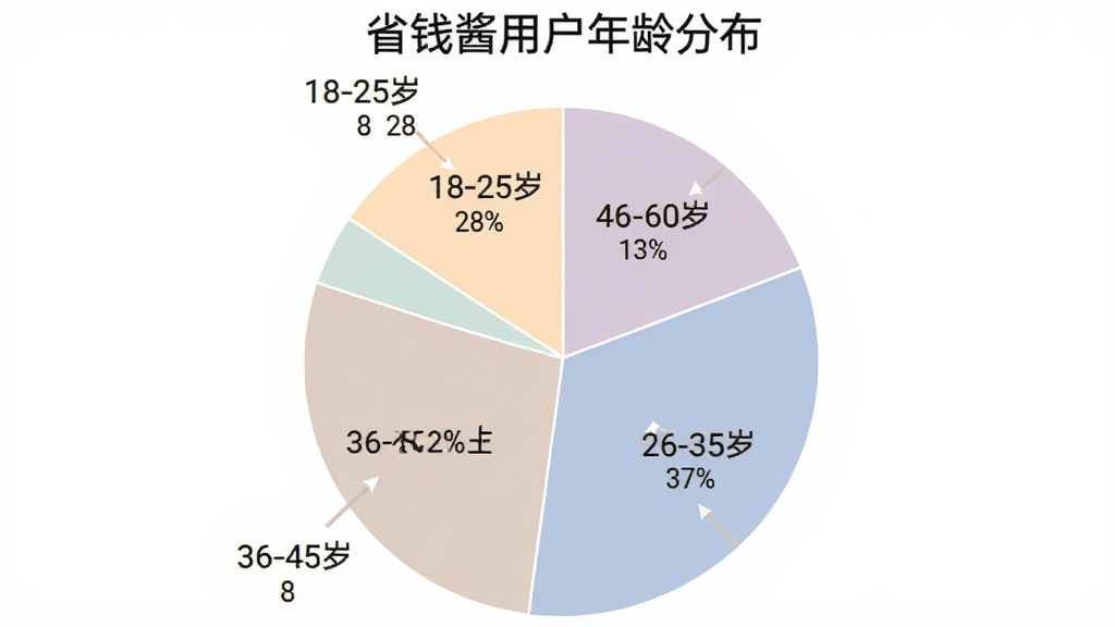 饼状图展示省钱酱用户年龄分布,四个扇形区域分别标注18-25岁占28%、26-35岁占37%、36-45岁占22%、46-60岁占13%,配色柔和,图表清晰,背景干净无多余元素