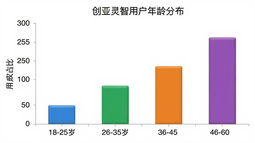 创亚灵智 用户年龄分布柱状图 横轴为18-25岁 26-35岁 36-45岁 46-60岁 纵轴为用户占比 柱体颜色分别为蓝色 绿色 橙色 紫色 图表标题为创亚灵智用户年龄分布 背景白色 风格简洁 画质干净 无多余元素