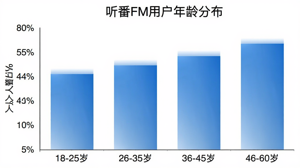 柱状图展示“听番FM”用户年龄分布,横轴为年龄段“18-25岁”“26-35岁”“36-45岁”“46-60岁”,纵轴为人数占比百分比,柱体使用蓝色渐变填充,图表标题为“听番FM用户年龄分布”,背景白色,风格简洁数据可视化,画质清晰,无多余元素