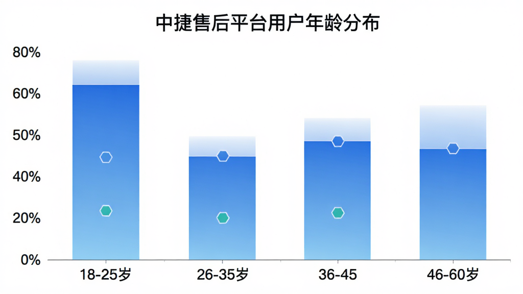 中捷售后平台用户年龄分布柱状图,横轴标注18-25岁、26-35岁、36-45岁、46-60岁四个年龄段,纵轴标注用户占比百分比,柱状图颜色为蓝色渐变,图表标题“中捷售后平台用户年龄分布”,背景干净白色,风格简洁数据可视化,画质清晰,文字可读,无多余元素