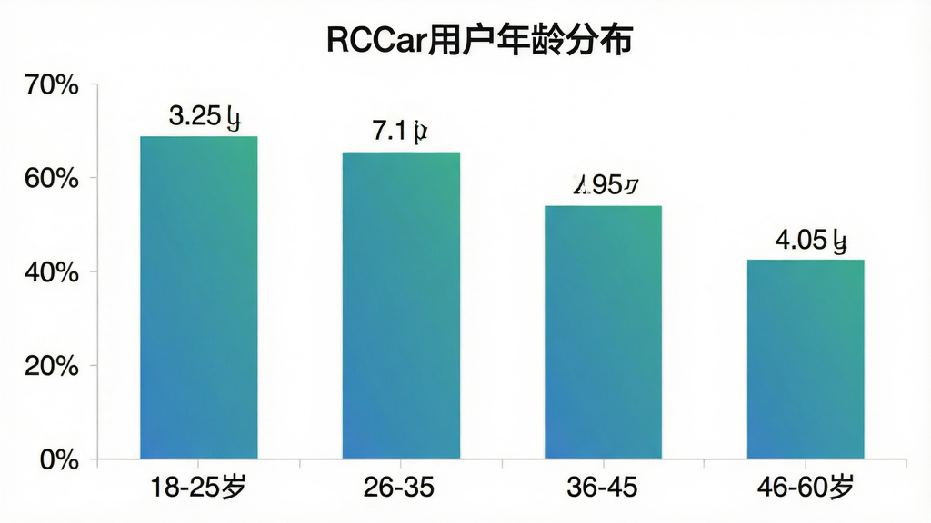 一张柱状图展示RCCar用户年龄分布,横轴为年龄段18-25岁、26-35岁、36-45岁、46-60岁,纵轴为用户占比百分比,柱子颜色为蓝绿色渐变,图表标题为“RCCar用户年龄分布”,背景白色,数据标签清晰,风格简洁现代,画质干净无多余元素