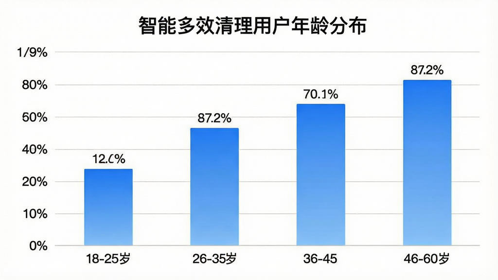 一张柱状图展示“智能多效清理”用户年龄分布,横轴标注年龄段18-25岁、26-35岁、36-45岁、46-60岁,纵轴标注用户占比百分比,柱状图颜色为渐变蓝色,每个柱子上方标注具体百分比数字,图表标题为“智能多效清理用户年龄分布”,背景为白色,网格线为浅灰色,风格简洁专业,画质清晰干净,无多余元素