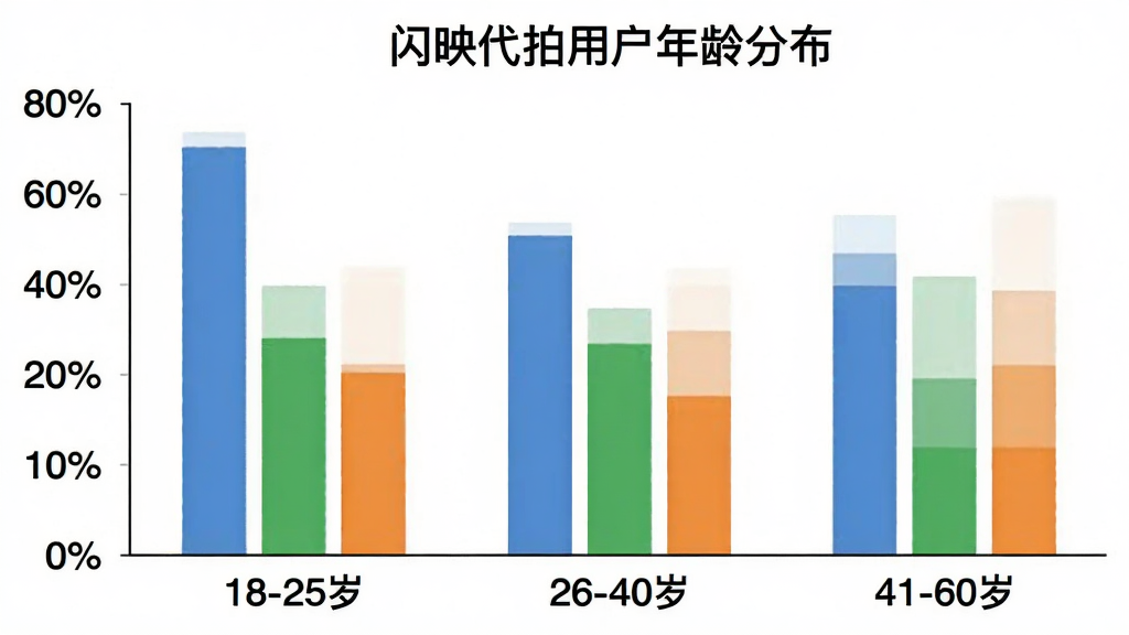 一张柱状图,横轴标注年龄段“18-25岁”“26-40岁”“41-60岁”,纵轴标注百分比,柱状图颜色分别为蓝色、绿色、橙色,图表标题为“闪映代拍用户年龄分布”,背景白色,风格简洁,画质清晰