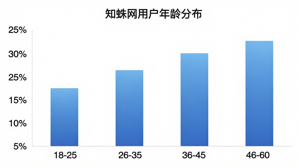 一张知蛛网用户年龄分布柱状图,画面中显示柱状图,横轴为年龄段18-25、26-35、36-45、46-60,纵轴为用户占比百分比,柱子颜色为蓝色渐变,图表标题为“知蛛网用户年龄分布”,背景干净,风格简洁,画质清晰